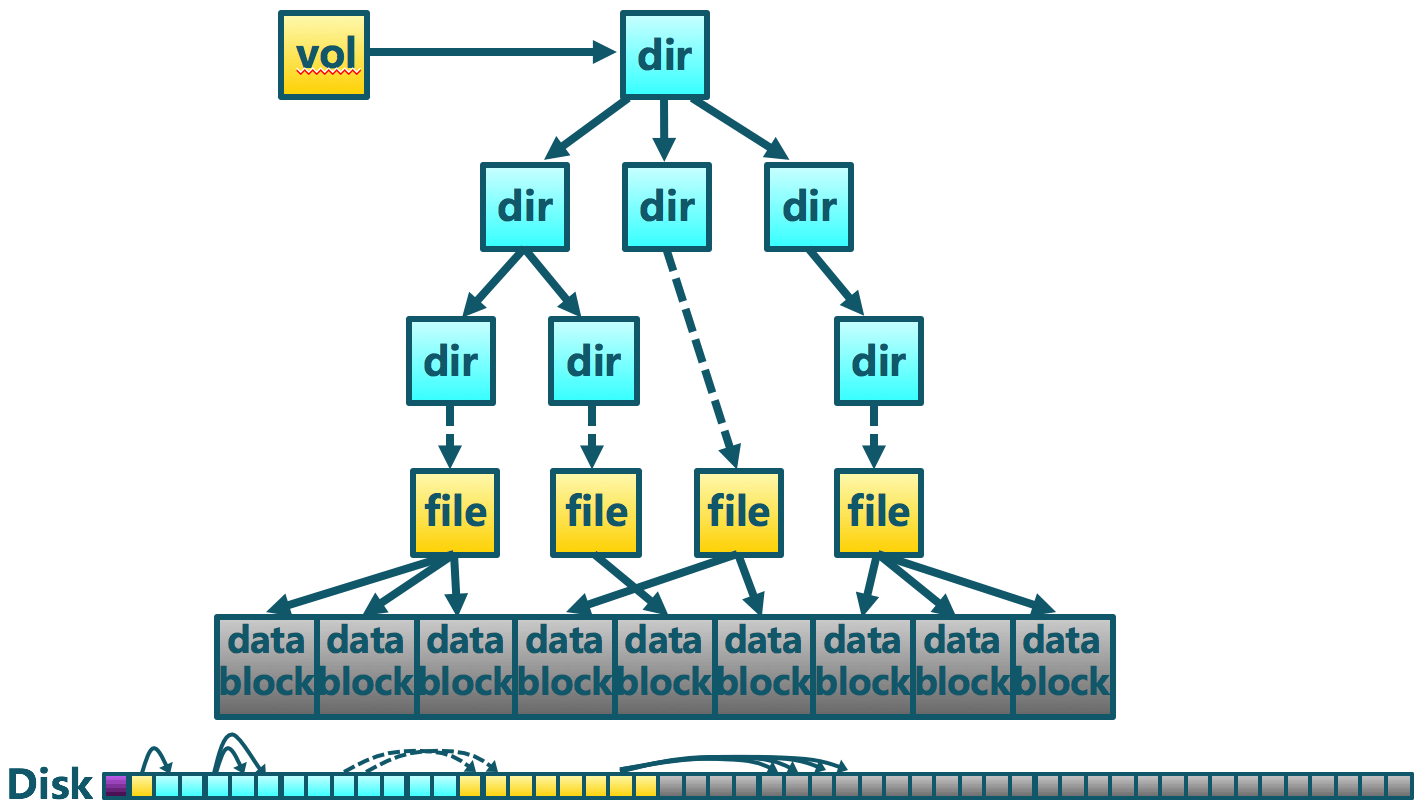 File_system_storage