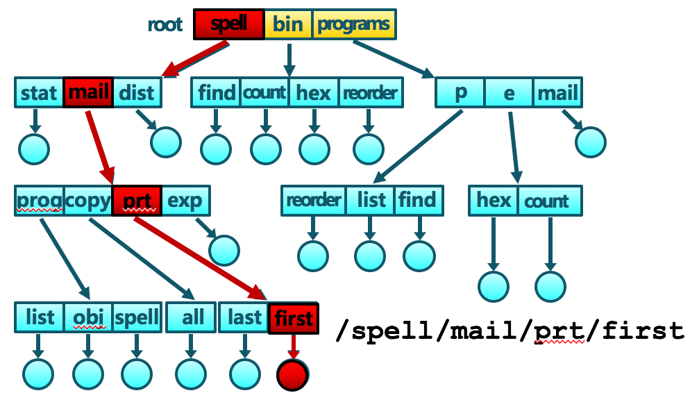 Hierarchical_File_System