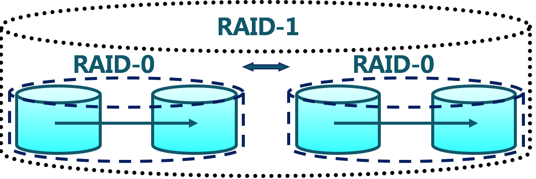 RAID_0+1