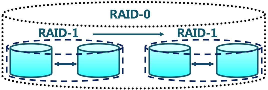 RAID_1+0